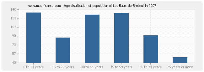 Age distribution of population of Les Baux-de-Breteuil in 2007